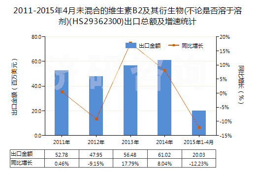 2011-2015年4月未混合的維生素B2及其衍生物(不論是否溶于溶劑)(HS29362300)出口總額及增速統(tǒng)計